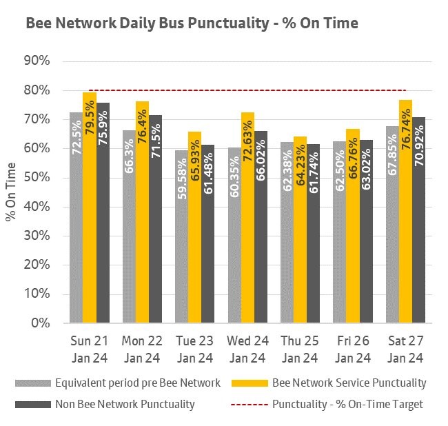 The chart shows daily punctuality data for Bee Network services and Non-Franchised services during the seven days ending 27 January 2024 and for the equivalent services now operated under the Bee Network during the same time last year. More information can be found above this image.