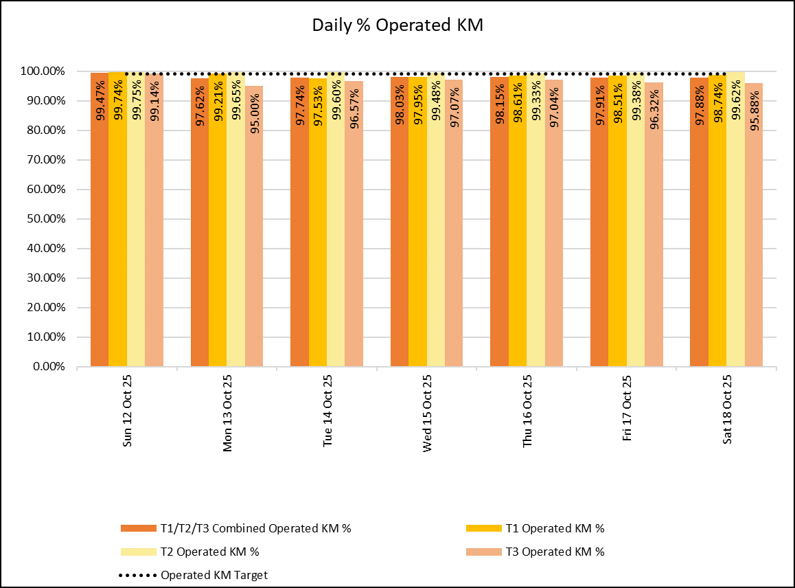 Daily KM -