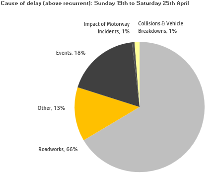 Delay chart