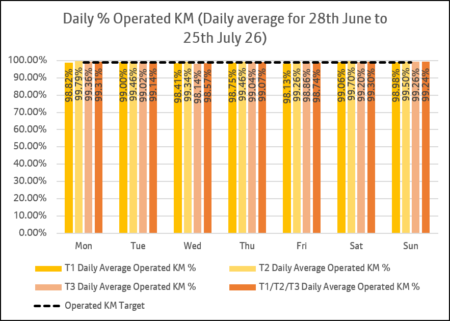 1 daily km