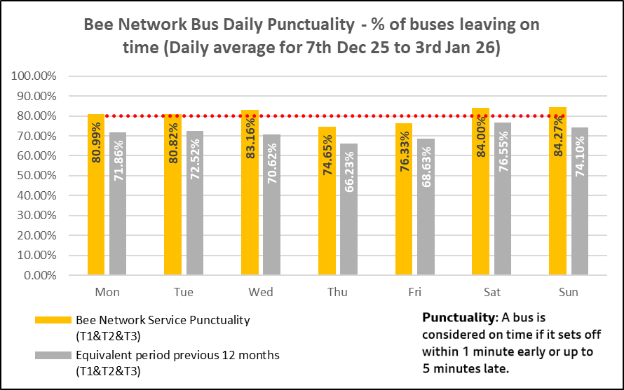 Bus Punctuality T1, T2 and T3
