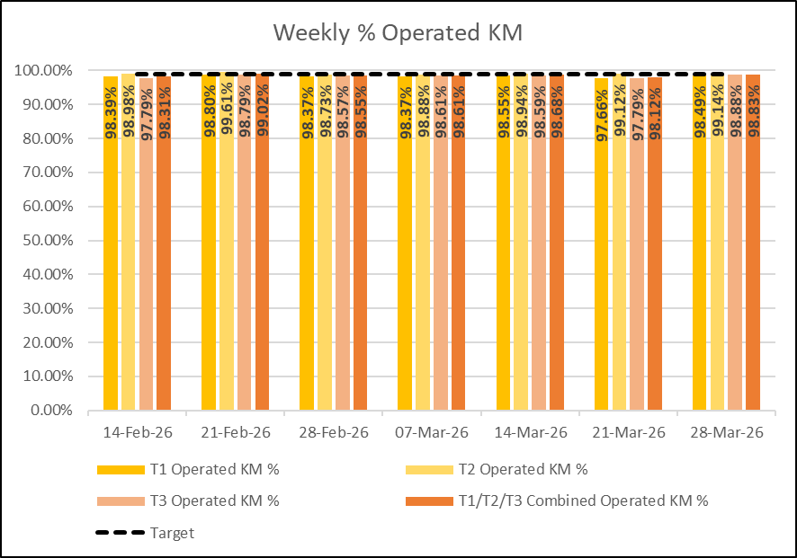 Weekly KM