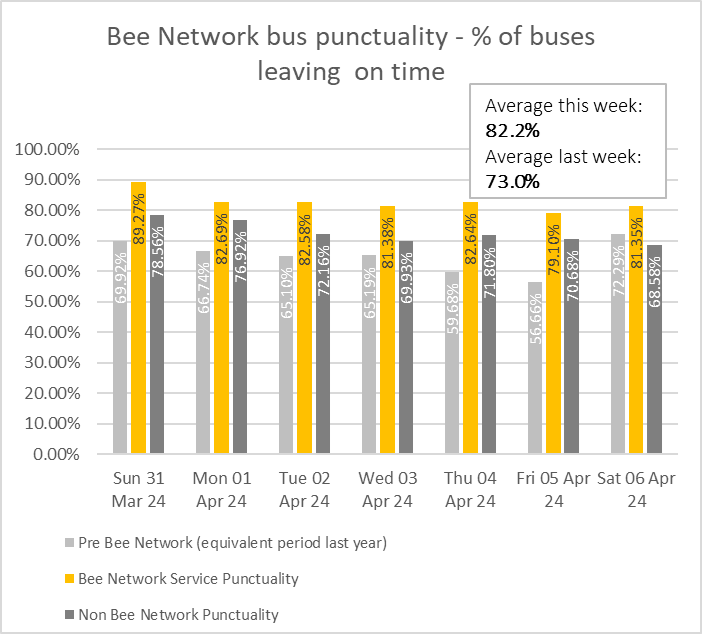 The chart shows daily punctuality data for Bee Network services and Non-Franchised services during the seven days ending 6 april 2024 and for the equivalent services now operated under the Bee Network during the same time last year. More information can be found above this image.