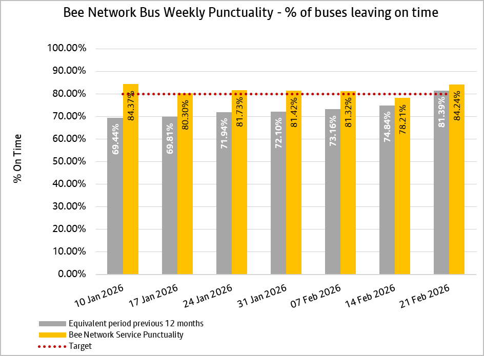Weekly Punctuality