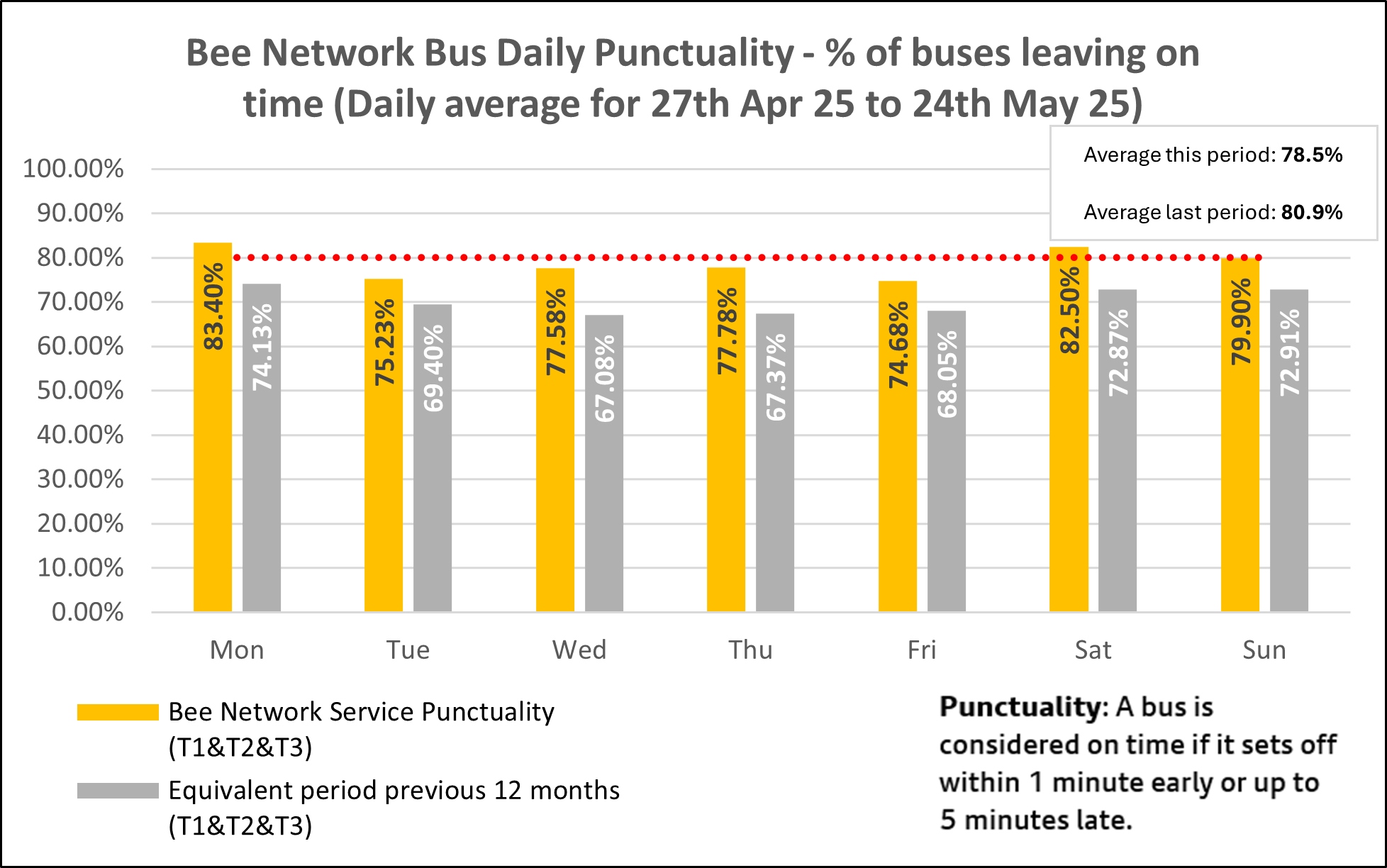Daily bus punctuality