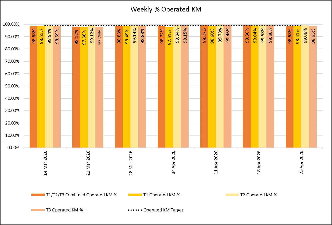 Weekly KM