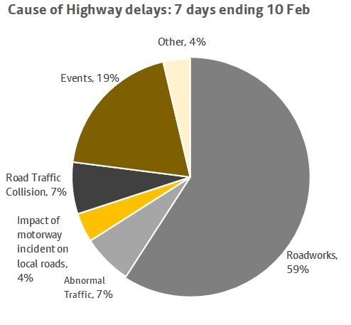 A chart showing the causes of highway delays over a 7 day period ending 10 February. More information above.