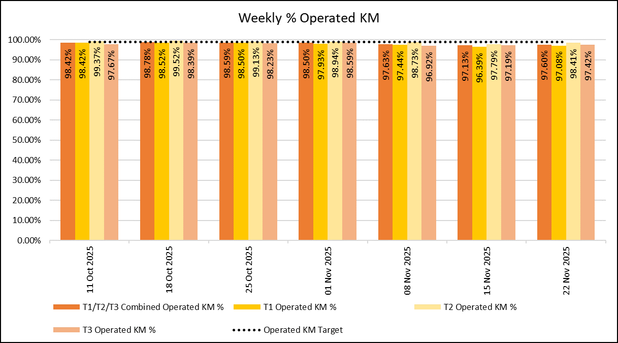 Weekly KM
