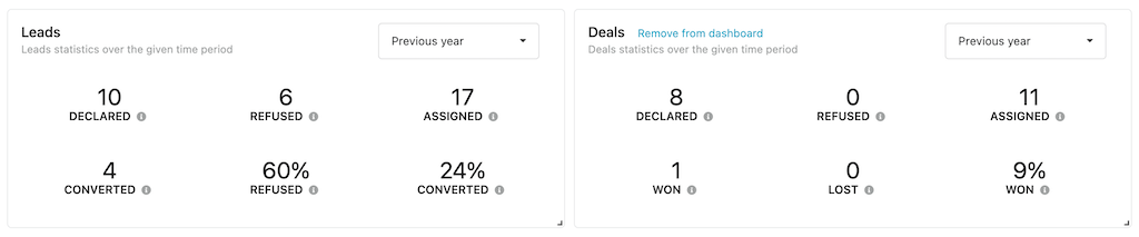 leads and deals tracking from referral partner program in kiflo
