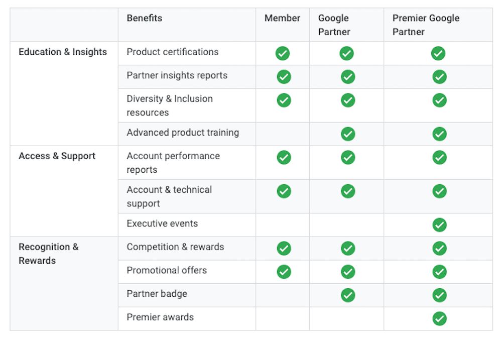 google partner program reward tiers for engagement