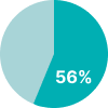 56PercentStat_Embrace_T2.png