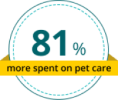 Stat showing 81% more spent on pet care