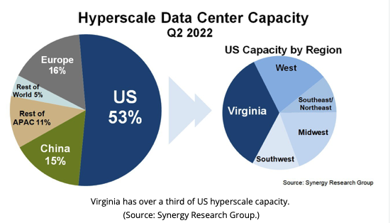 Hyperscale Data Center Capacity NOVA