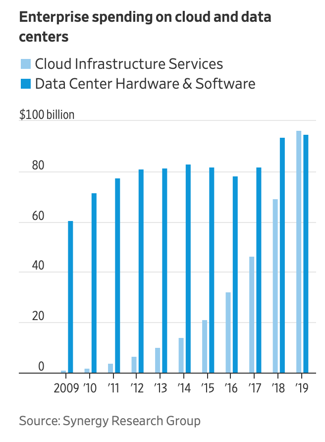 Cloud Infrastructure Spending