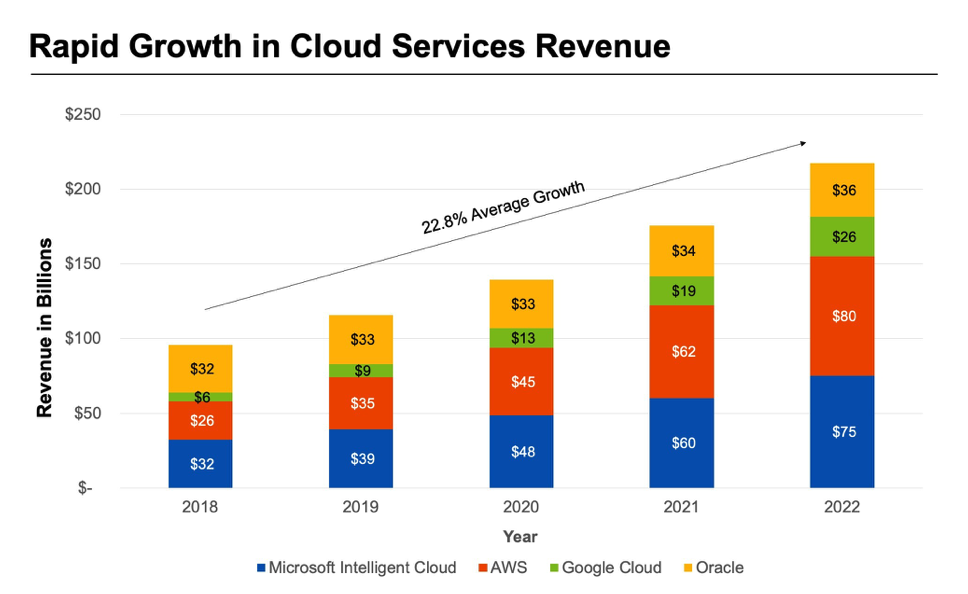 Cloud Revenue Growth