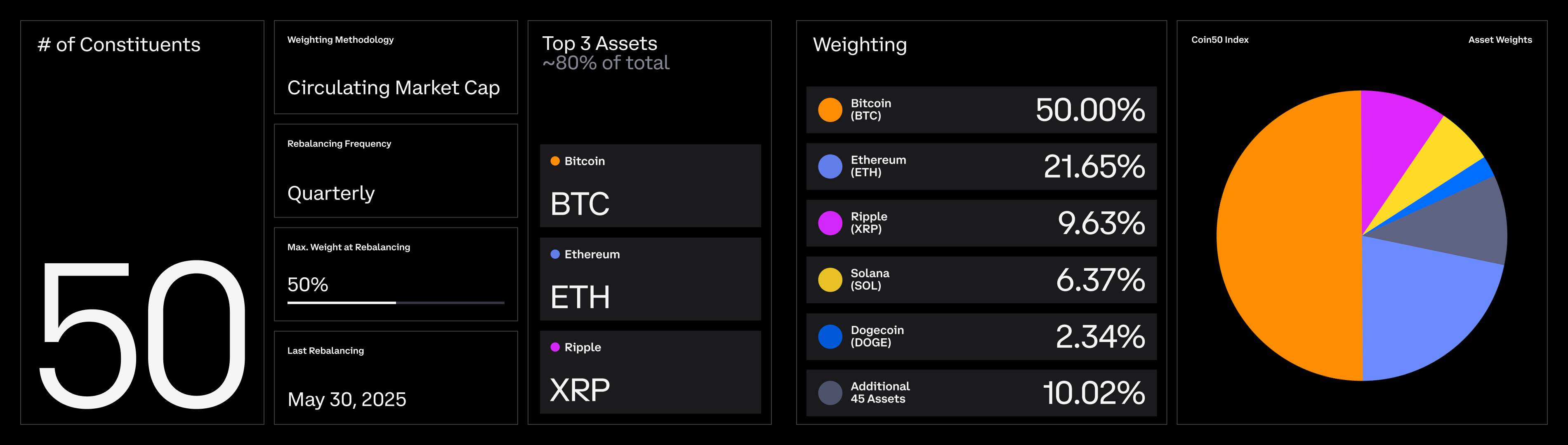 Coin50 Index Weighting Graphic