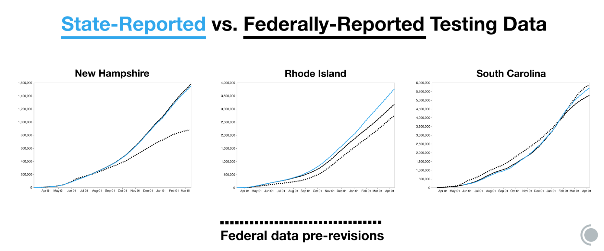 Three graphs depict historical testing data curves before and after revisions in New Hampshire, Rhode Island, and South Carolina. The graphs also show state historical data. New Hampshire's federal data perfectly matches state data after the revisions. Rhode Island's federal data was shifted upwards, but is still lower than state data, likely due to antigen testing. South Carolina's federal data, which used to be higher than the state data, now matches perfectly in the historical data but is a bit lower than state data in recent weeks.