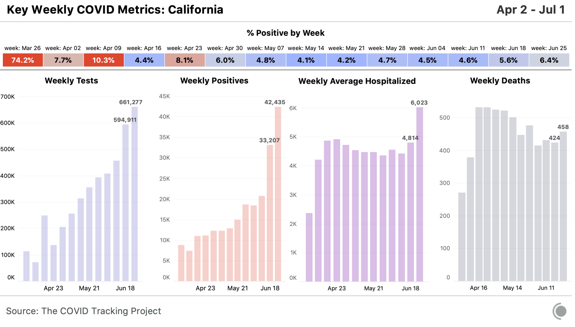 State chart for California, all metrics available at https://covidtracking.com/data/state/california