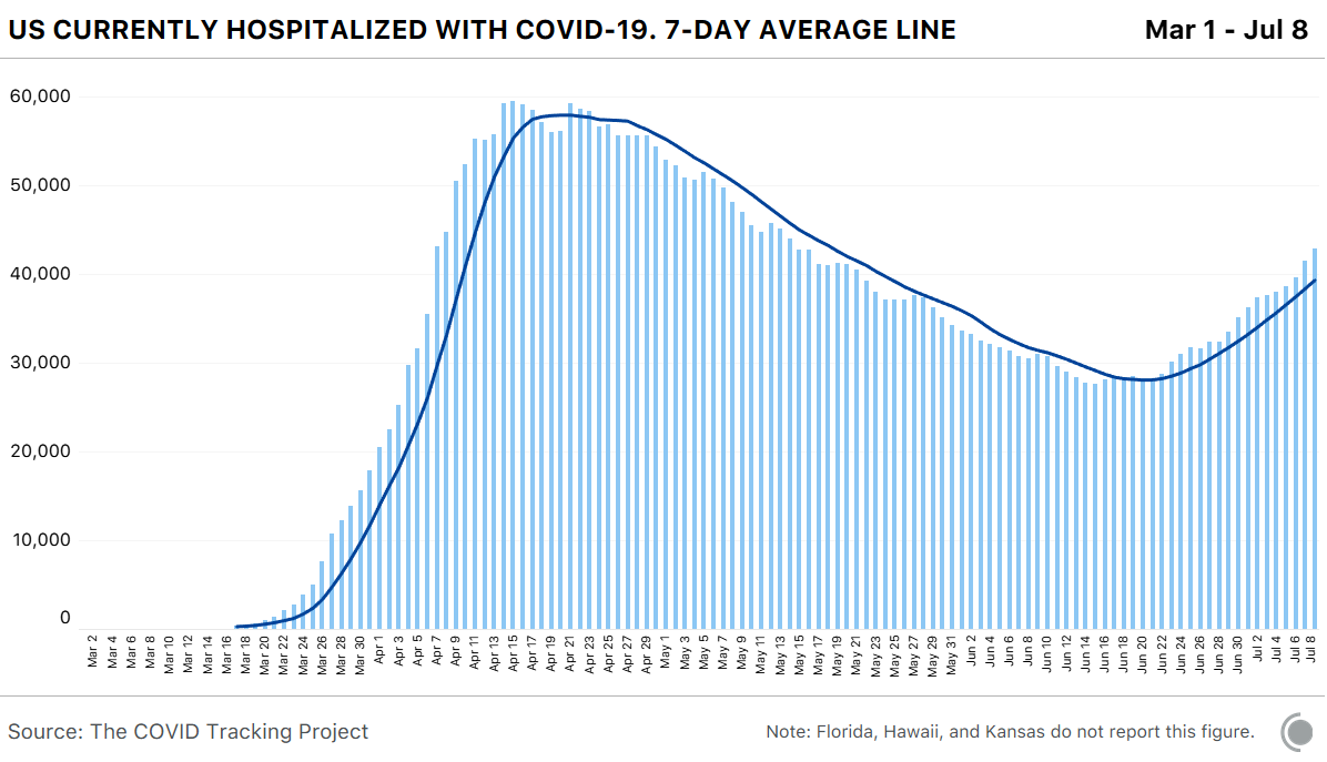 Hospitalizations in the United States for COVID-19 hit their low in mid-June and are now rising steadily.