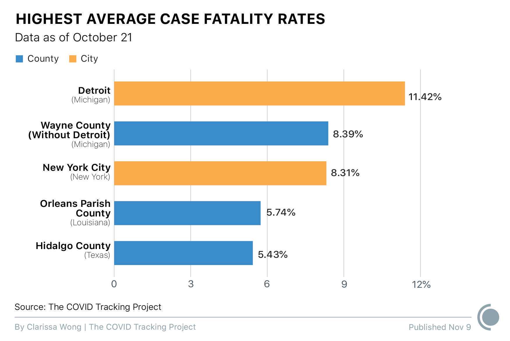 A bar graph shows the highest average case fatality rates, as of October 21. Detroit, Michigan has an average case fatality rate of 11.42%; Wayne County (excluding Detroit) in Michigan has an average CFR of 8.39%; New York City, New York has an average CFR of 8.31%; Orleans Parish County in Louisiana has an average CFR of 5.74%; and Hidalgo County, Texas has an average CFR of 5.43%.