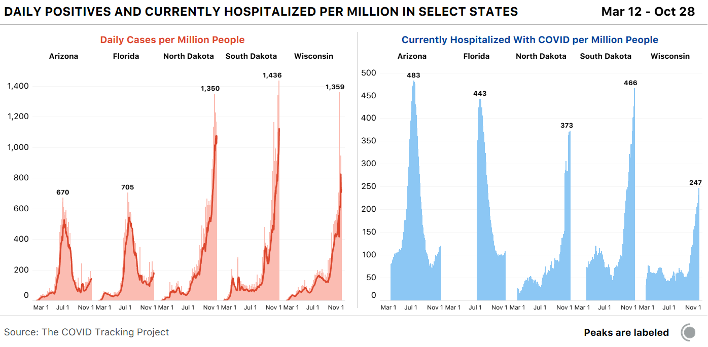 Daily cases per million bar charts and currently hospitalized per million bar charts for Arizona, Florida, North Dakota, South Dakota, and Wisconsin. Cases and hospitalizations are peaking now in North Dakota, South Dakota, and Wisconsin.