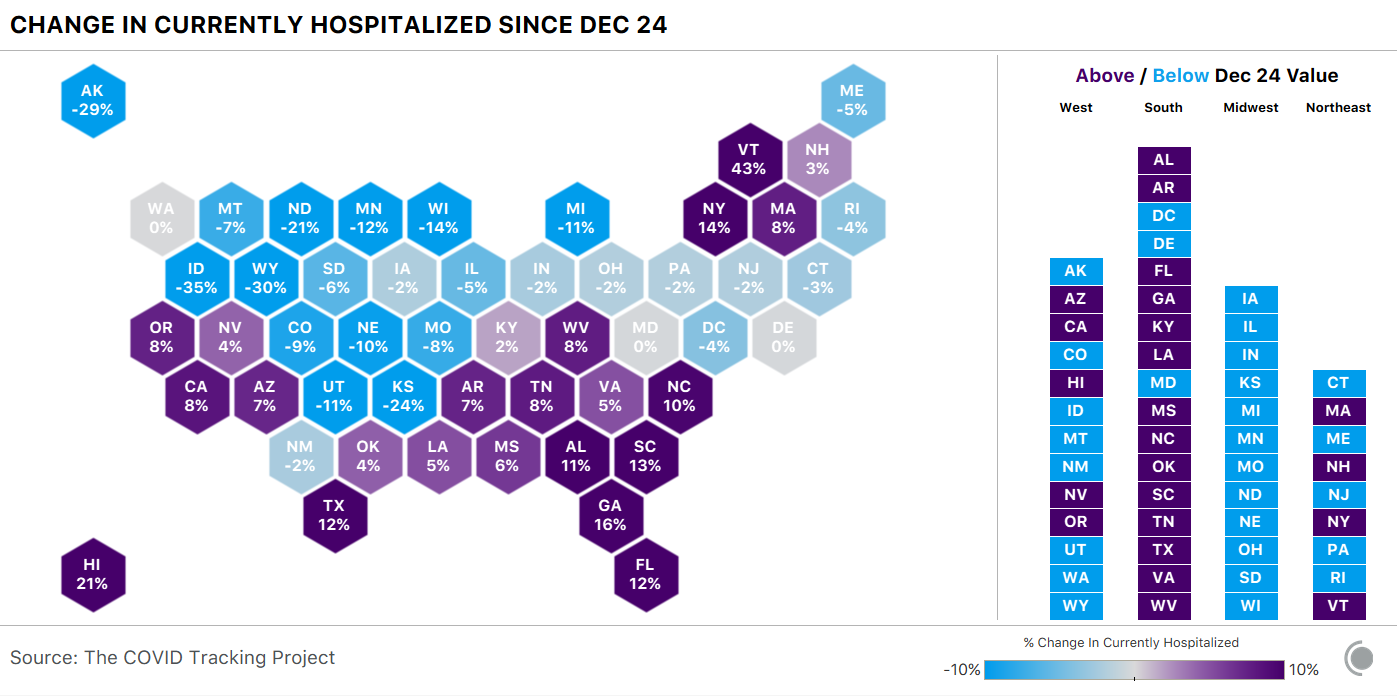 Cartogram showing the change in currently hospitalized for each state since Dec 24. Hospitalizations continued to fall in the Midwest, while rising in almost every Southern state.