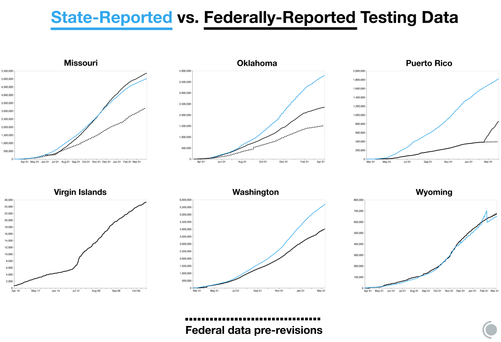Six graphs depict historical federal testing data curves before and after switches in data sourcing for Missouri, Oklahoma, Puerto Rico, the Virgin Islands, Washington, and Wyoming. They also show jurisdictional data for every jurisdiction except the Virgin Islands. Changes in data sourcing did not seem to make much of an impact in the Virgin Islands, Washington, and Wyoming. All three jurisdictions' federal data closely matched jurisdiction-provided data before and continue to match after sourcing changes. Missouri's data was shifted upward and now is very close to state data. Oklahoma's data became more complete after switching data sources, but still is lower than the state counts.