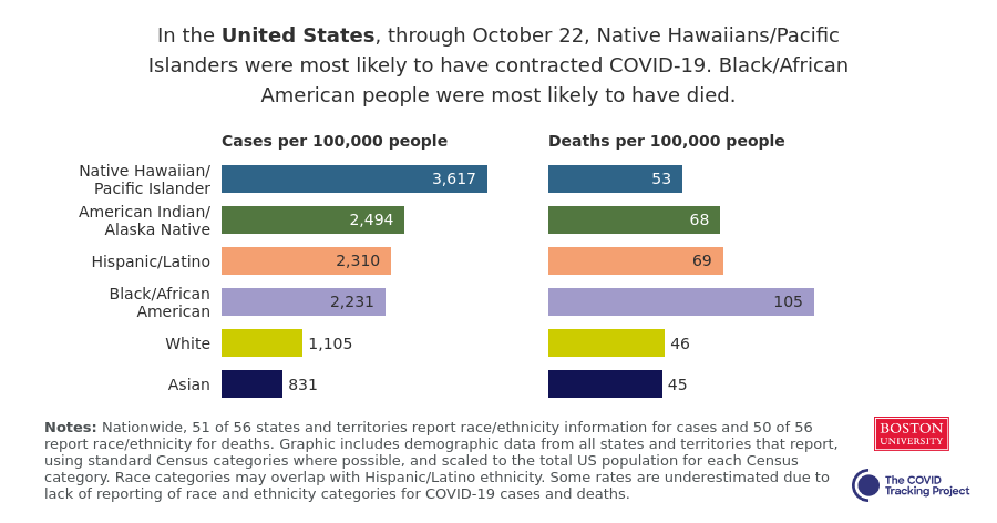 2 bar charts showing the relative impact of COVID-19 cases and deaths on various race/ethnicity groups. Native Hawaiian/Pacific Islanders across the US have the highest cases per 100,000 people at 3,617. Black/African American people have the highest deaths per 100,000 people at 105.