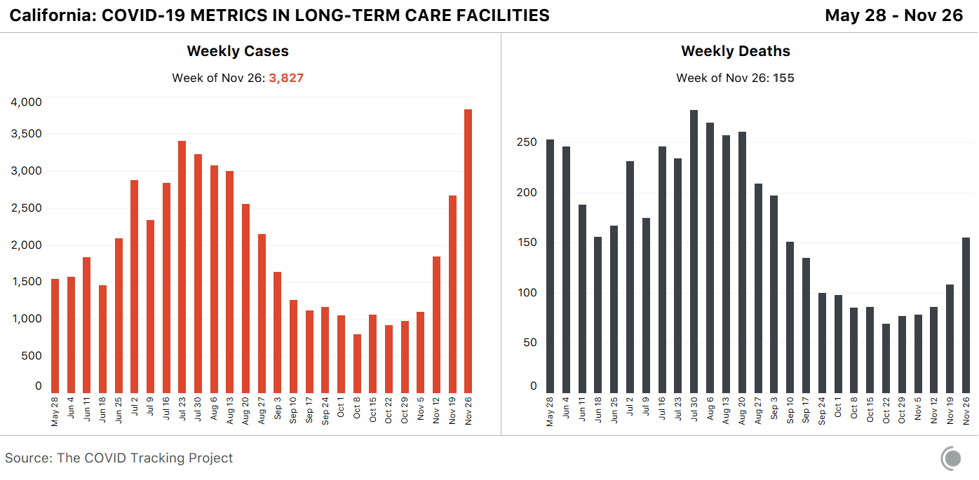 Bar charts showing COVID-19 cases and deaths in California. Both metrics have increased decreased from July to early October. Since early October, both have since increased.