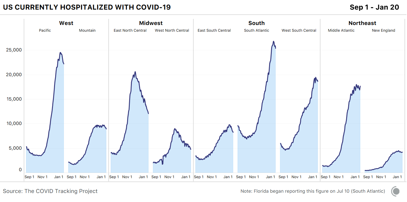 Area charts showing currently hospitalized with COVID-19 over time in each census sub-region. While hospitalizations are still very high, especially in the South and West, most sub-regions are seeing declines.
