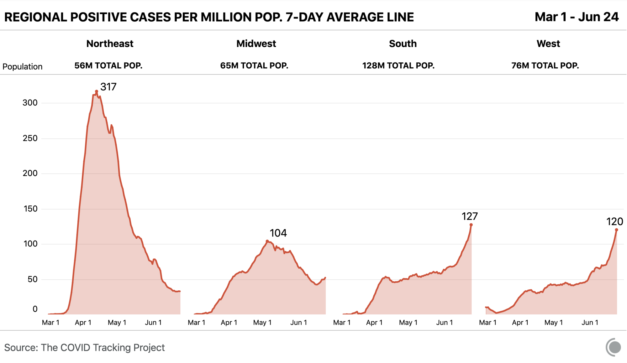 Chart showing new cases per million falling sharply in the Northeast (56M total pop.), beginning to rise in the Midwest (65M total pop.), and rising sharply in the South (128M total pop.) and West (76M total pop.)