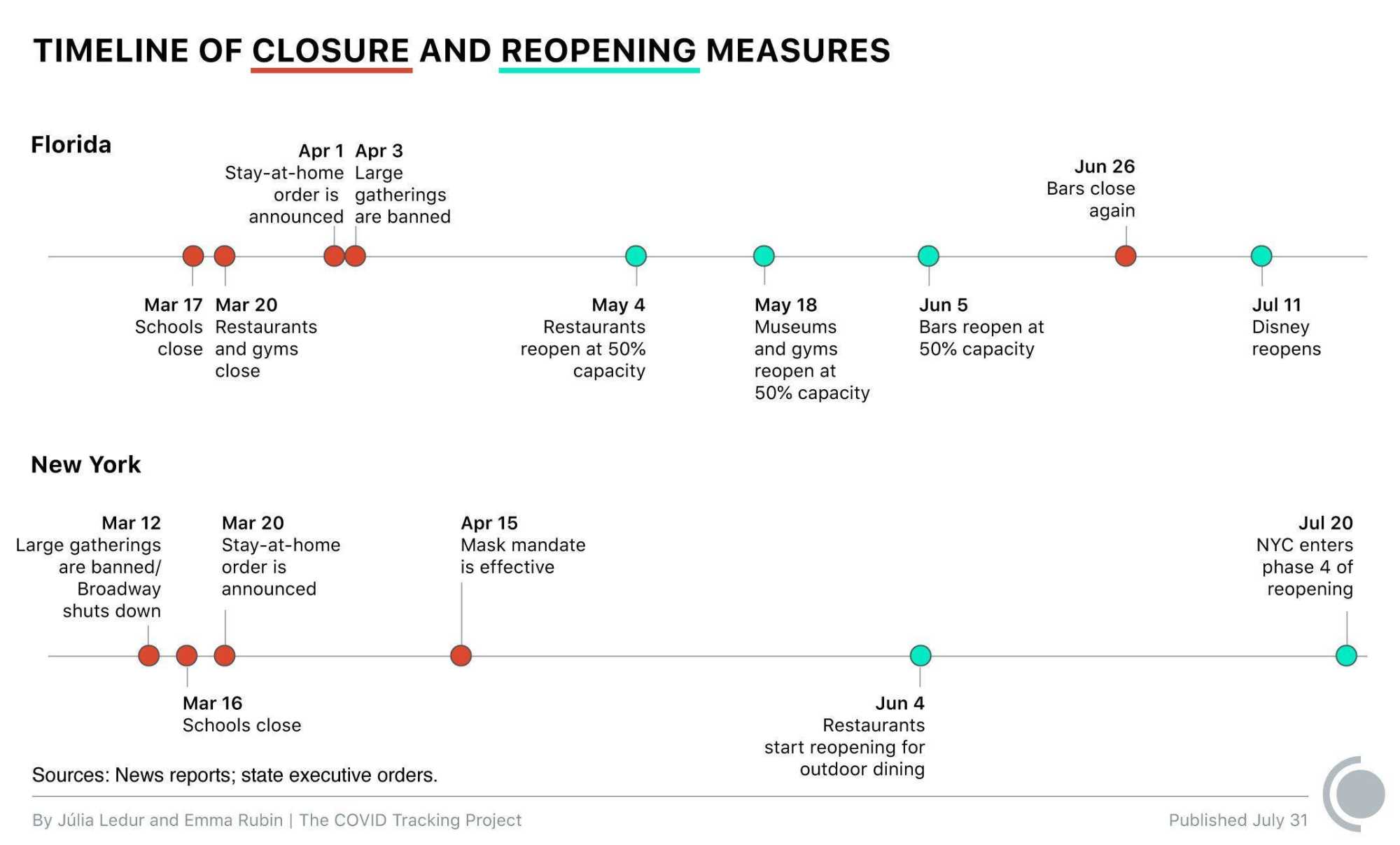 Timeline showing closure and reopening measures in Florida and New York, from March to July, 2020.