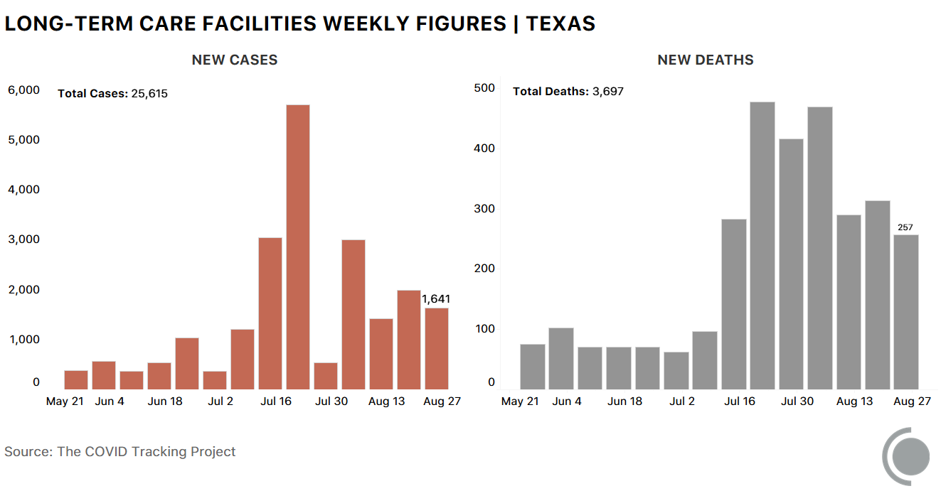 Chart showing weekly cases and deaths in LTCs in Texas since May 21. Cases and deaths both peak in mid-July. 