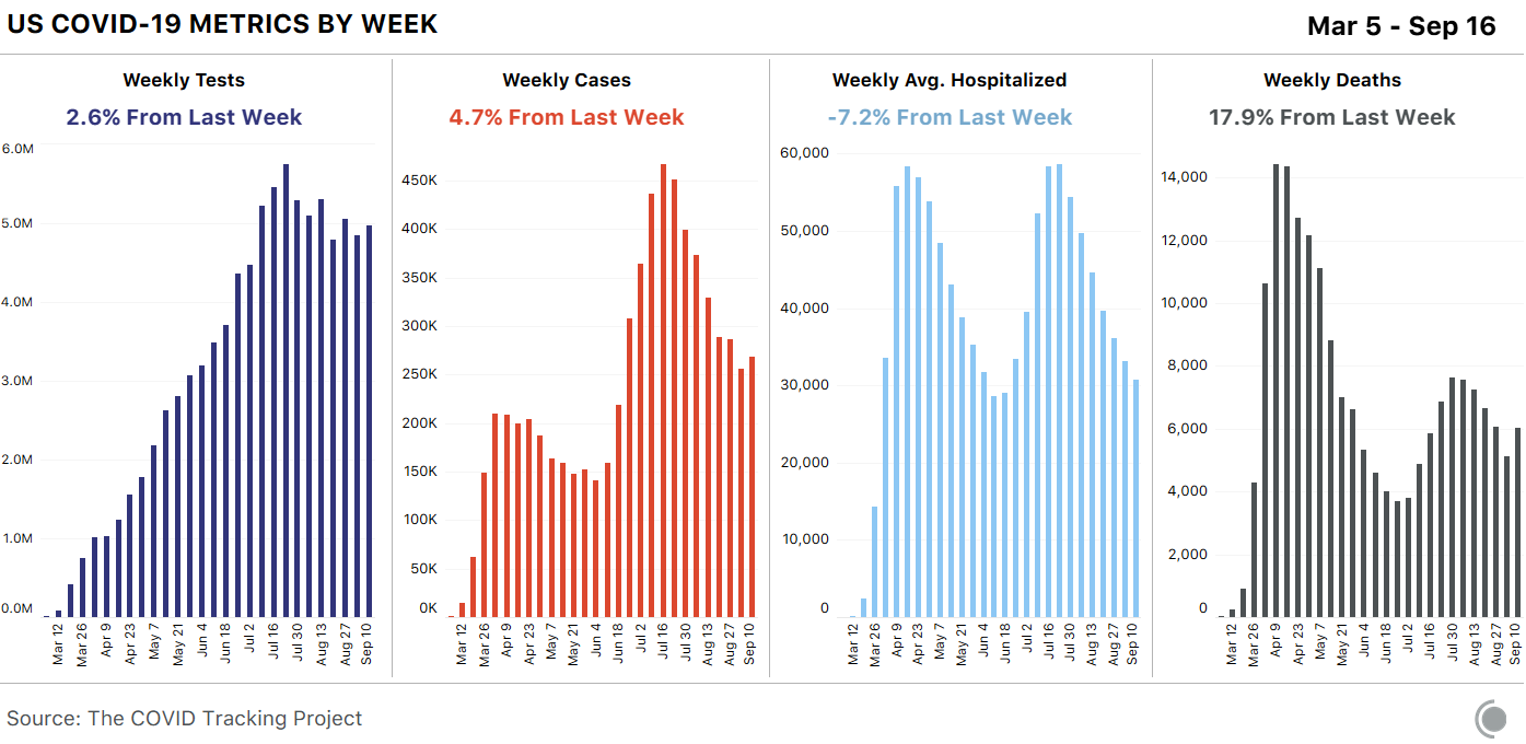 Chart showing US COVID-19 Metrics By Week from March 6 - September 16. Since last week, there has been a 2.6% increase in weekly tests, a 4.7% increase in weekly cases, a 7.2% decrease in hospitalizations, and a 17.9% increase in deaths.