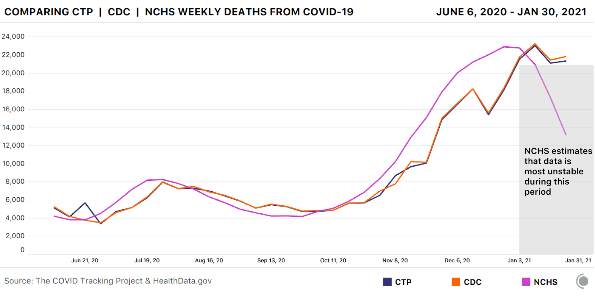 Comparison graph of US total death data from the NCHS, CDC COVID Data Tracker, and The COVID Tracking Project. Data from the CDC COVID Data Tracker almost perfectly matches COVID Tracking Project data, while the NCHS data follows the general trend but does not perfectly align. The NCHS data exhibits a taper because of the lag time in processing death certificates.