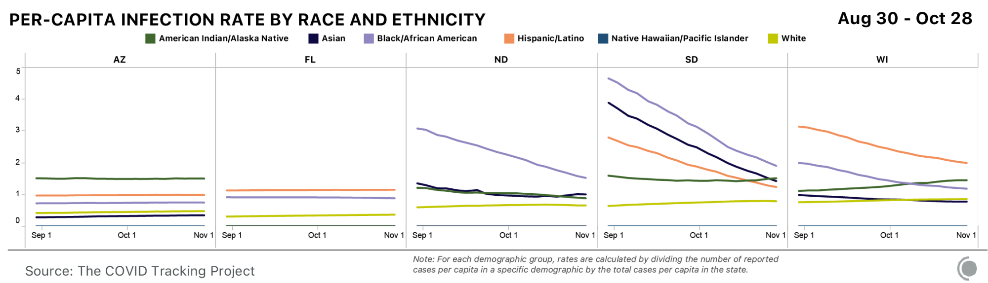 Per capita infection rate by race and ethnicity for Arizona, Florida, North Dakota, South Dakota, and Wisconsin. Per capita infections have generally decreased for Black, Latinx, and Asian people. Data is from August 30 through October 28.