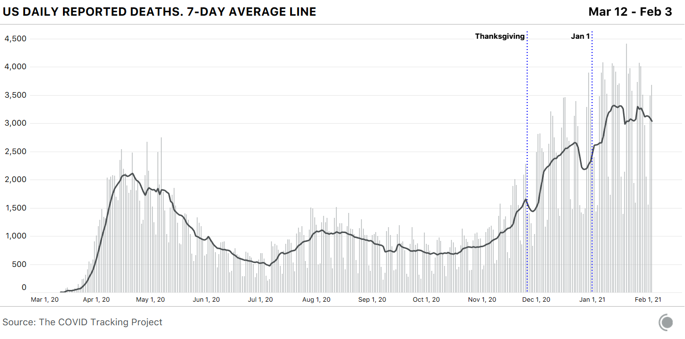 Bar chart of daily deaths from COVID-19 in the US with a 7-day average line. Deaths have begun to drift downward after hitting their all-time 7-day average peak in early January.