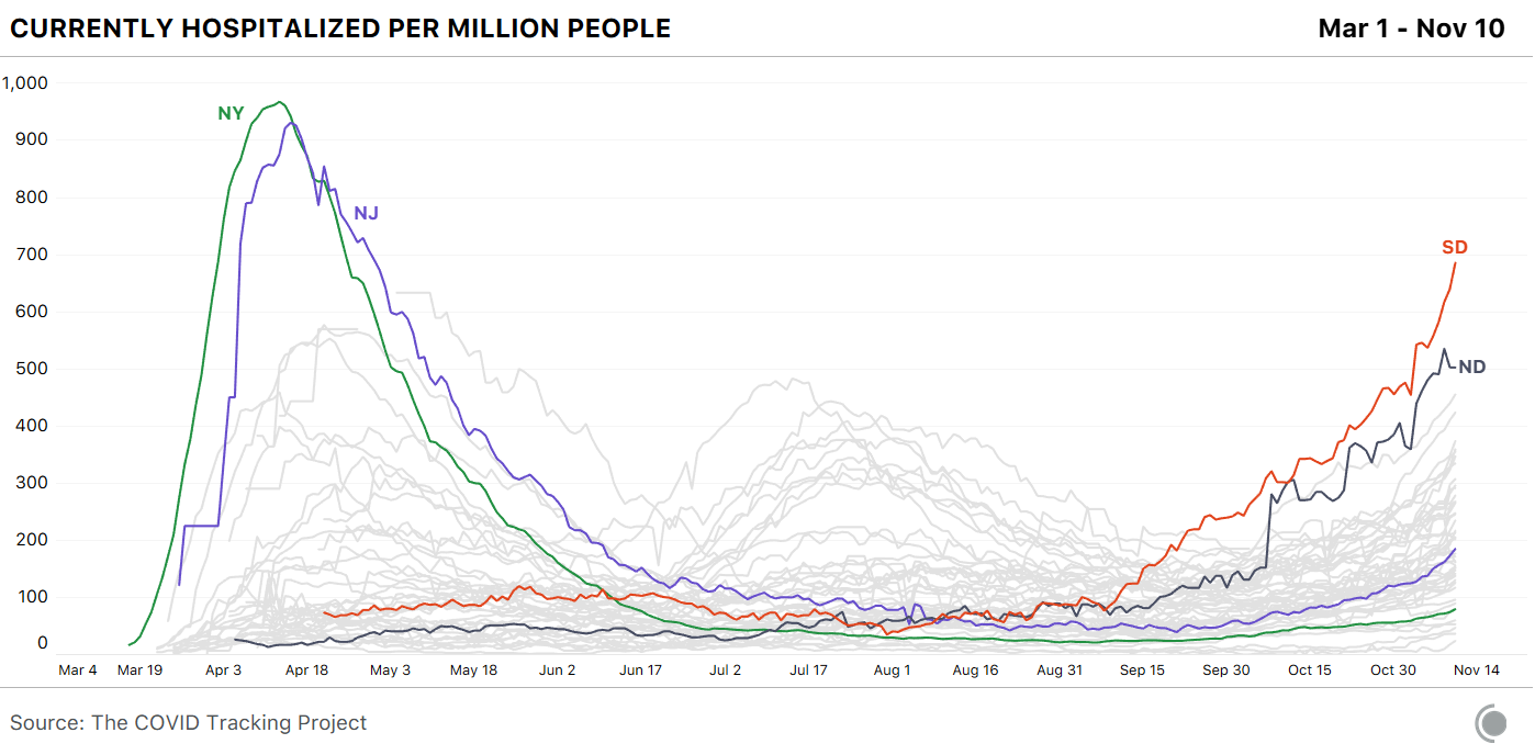 This graph shows how per capita hospitalizations per state have changed over time from March 1 through November 10. South Dakota and North Dakota have rates of hospitalizations per capita that are higher than any other state right now. The only two states that have recorded higher rates of hospitalizations per capita were New York and New Jersey back in April during the first surge.