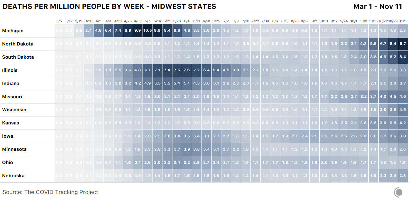 A color coded table showing deaths per million people by week from COVID-19 for each Midwest state. Michigan had the highest deaths/million for a single week in early May at 10.5, but the Dakotas are both above 9 in the most recent week.
