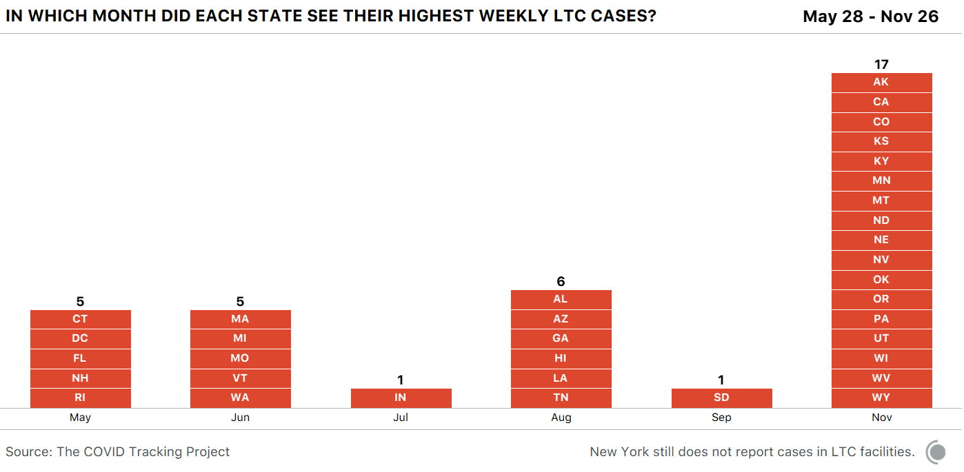 Monthly bar chart showing the month in which each state saw it's highest week of LTC cases. 17 states saw their highest week in November (by far the most of any month).