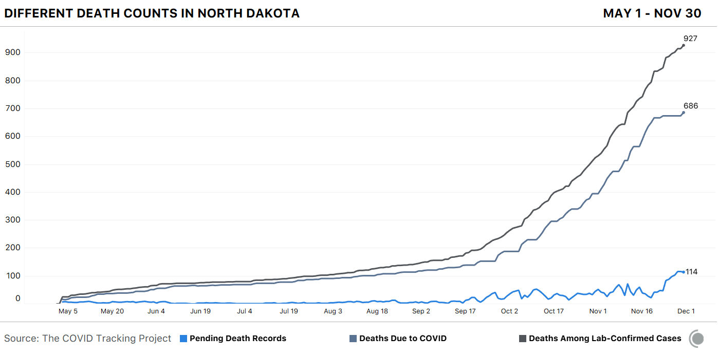 A chart showing three lines of death counts in North Dakota, all of which have been increasing since September. The lowest line, Pending Death Records, ends in the value of 114; the middle line, Deaths Due to COVID, ends in a value of 686; and the highest line, Deaths Among Lab-Confirmed Cases, ends in a value of 927.