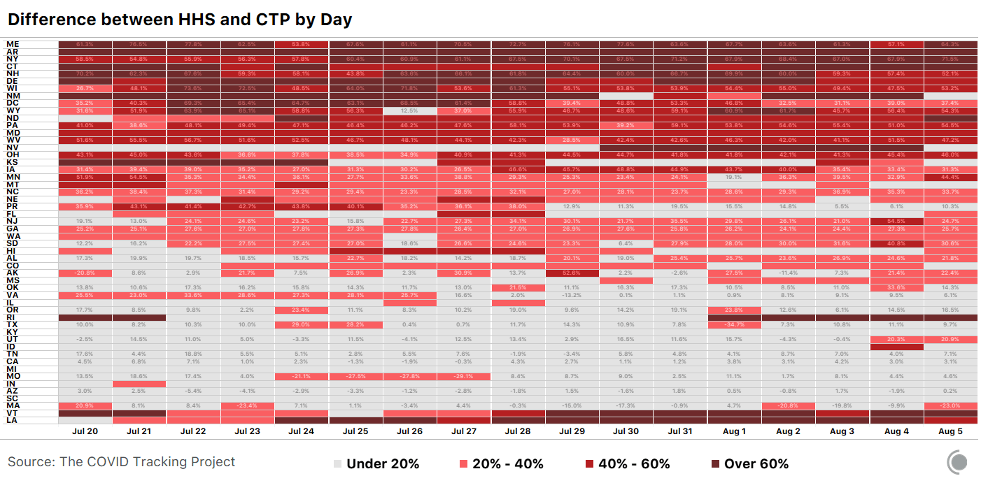 Chart showing difference between HHS and CTP data by day