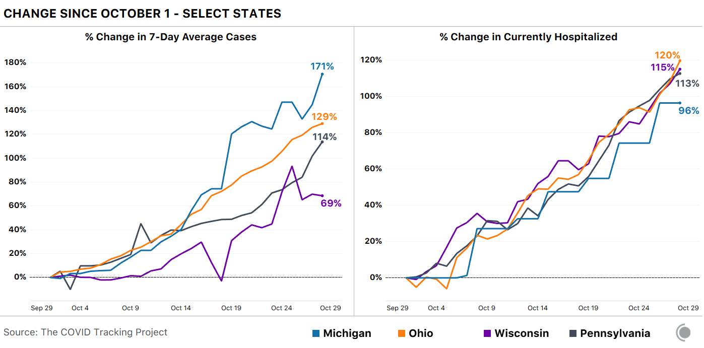 2 line charts. First shows change in 7-day average cases since Oct 1 for Michigan, Ohio, Wisconsin, Pennsylvania. All states are seeing major cases rises. Second shows change in currently hospitalized since Oct 1 for the same states - all have risen at least 96%