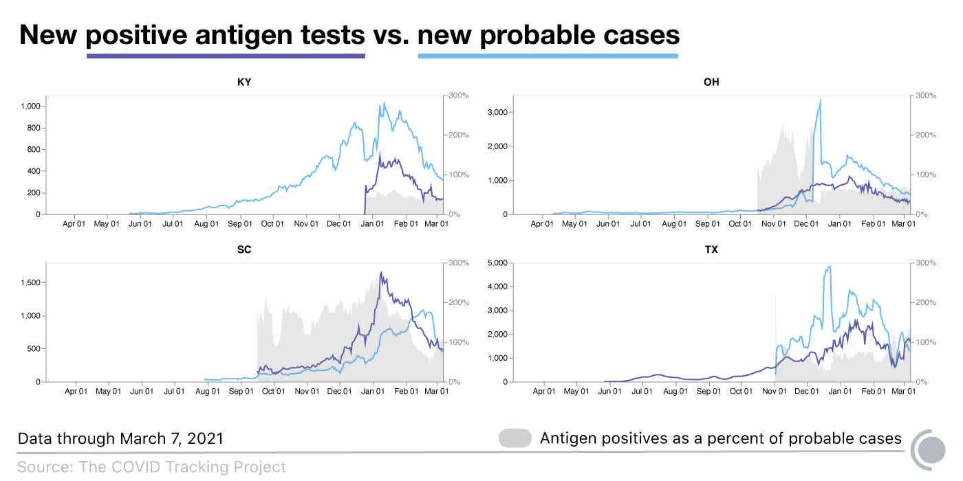 Four graphs plot new antigen positive tests against new probable cases in Kentucky, Ohio, South Carolina, and Texas—the four states where trends differ. In Kentucky and Ohio, daily antigen tests are consistently much lower than daily probable cases. In Texas, daily antigen tests are lower than daily probable cases until the past few weeks of February and the beginning of March. In South Carolina, daily antigen tests are higher than probable cases until mid-February, when probable cases become higher than antigen tests.