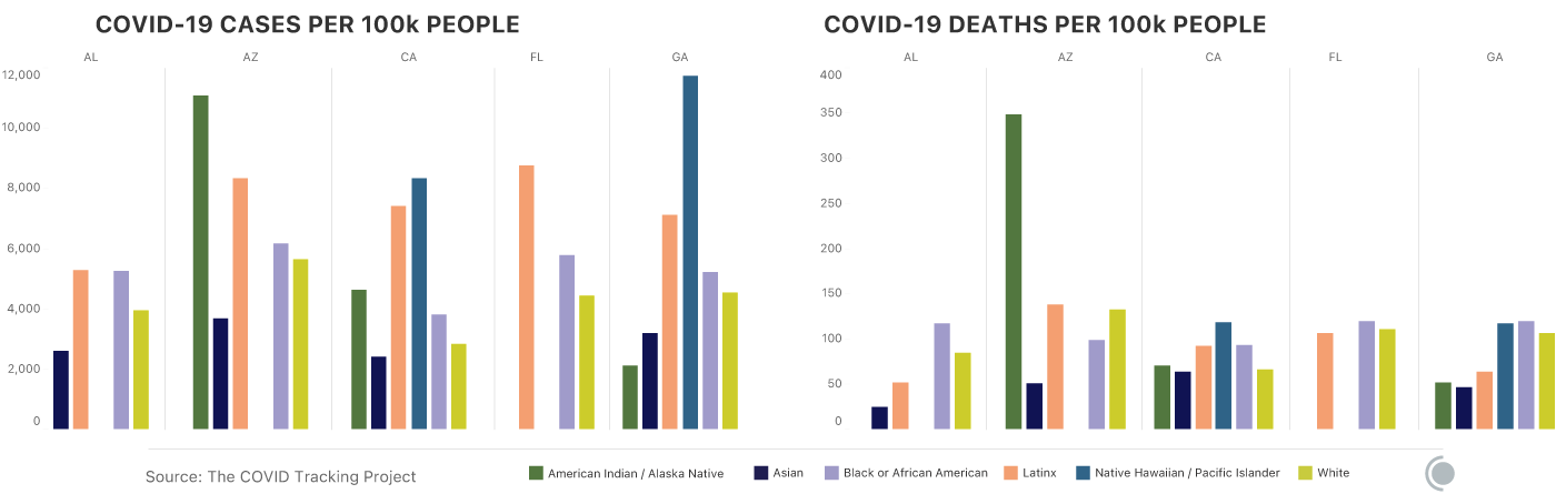 Two charts, one showing the COVID-19 cases per 100,000 residents, the other showing the COVID-19 deaths per 100,000 residents, for five demographic categories in AL, AZ, CA, FL, and GA.