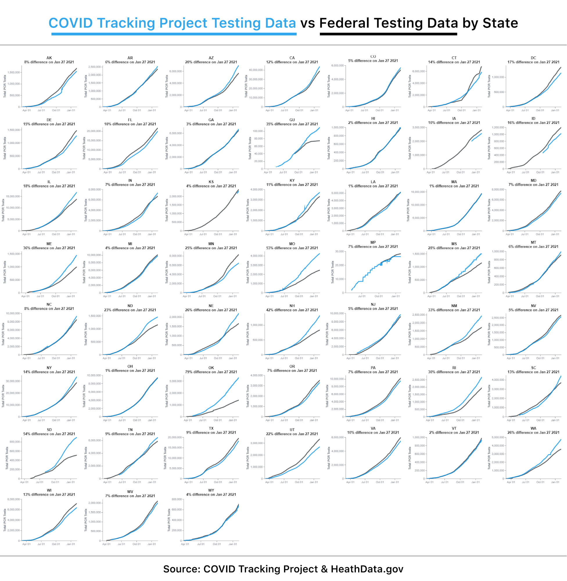 Canvas of each state's cumulative federal testing data alongside COVID Tracking Project testing data. While the data aligns closely throughout the whole timeseries in some states, many states' curves only align at the beginning of the timeseries, eventually exhibiting widening discrepancies between state and federal data. At the top of each state's plot, the title lists each state's percentage difference between state and federal totals on January 29, 2021. These percentage differences are available for download in text form at the link shared in the caption.