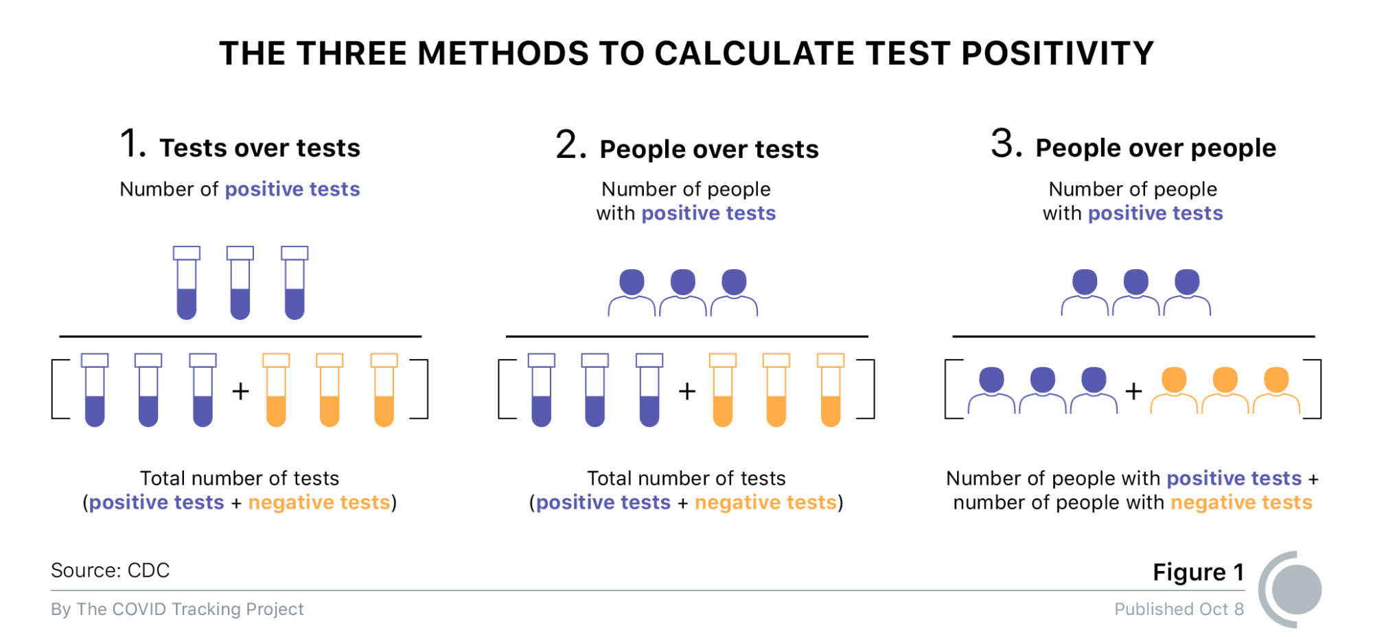 Graphic depicting the three methods for calculating test positivity, as outlined by the US Centers for Disease Control and Prevention. Method 1 is 