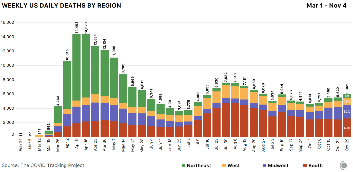 Stacked bar chart of weekly COVID-19 deaths in the US by census region. Deaths in the Midwest are growing as a percentage of total deaths in the past week.