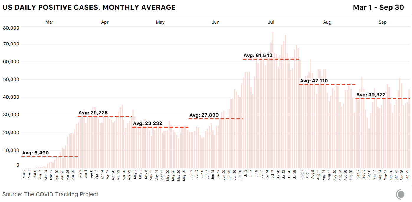 Chart shows US daily positive cases, including monthly averages, between March 1st and September 30th. Average daily new cases in September were 39,322. This is a drop from the previous month of August, which had 47,110 average daily new cases.