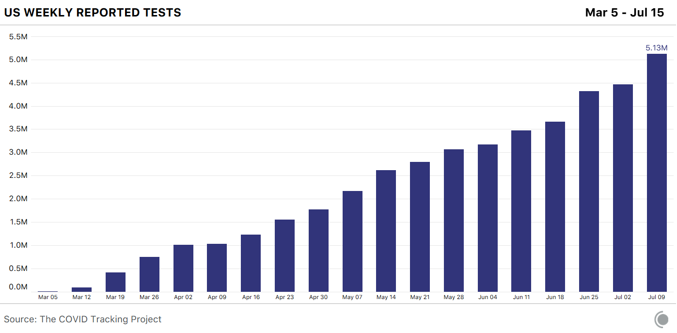 U.S. weekly reported tests, from March 5 through July 15.